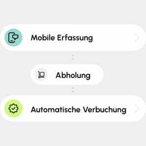 Illustration: Ablauf der Materialabholung in conmeet – mobile Erfassung, Abholung, automatische Verbuchung