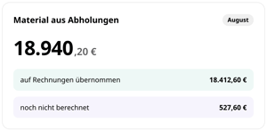 Auswertung Material aus Abholungen im August in conmeet: 18.940,20 € gesamt, davon 18.412,60 € auf Rechnungen übernommen und 527,60 € noch nicht berechnet