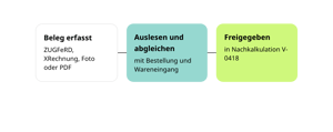 Ablauf einer Eingangsrechnung in conmeet: Beleg erfasst als ZUGFeRD, XRechnung, Foto oder PDF, Auslesen und Abgleich mit Bestellung und Wareneingang, Freigabe in die Nachkalkulation V-0418