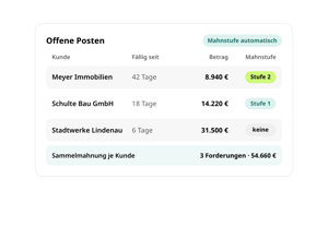 Offene Posten in conmeet: Forderungen an Meyer Immobilien, Schulte Bau GmbH und Stadtwerke Lindenau mit Fälligkeit, Betrag und automatisch ermittelter Mahnstufe, zusammengefasst als Sammelmahnung über 3 Forderungen und 54.660 €
