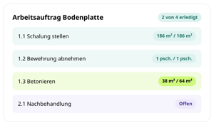 Arbeitsauftrag Bodenplatte in der conmeet-App: zwei von vier Positionen erledigt, Schalung 186 von 186 m², Bewehrung 1 von 1 psch., Betonieren 38 von 64 m³, Nachbehandlung offen