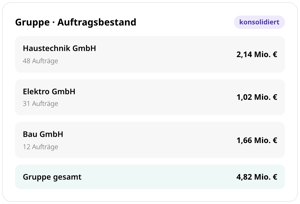 Gruppe Auftragsbestand konsolidiert in conmeet: Haustechnik GmbH 2,14 Mio. €, Elektro GmbH 1,02 Mio. €, Bau GmbH 1,66 Mio. €, Gruppe gesamt 4,82 Mio. €