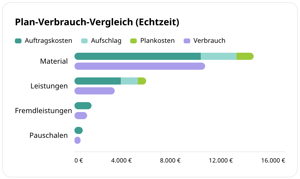 Plan-Verbrauch-Vergleich in Echtzeit in conmeet: Auftragskosten, Aufschlag, Plankosten und Verbrauch für Material, Leistungen, Fremdleistungen und Pauschalen als Balkendiagramm
