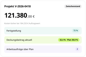 Projekt V-2026-0418 in conmeet: Kosten bisher 121.380 € bei 184.250 € Auftragswert, Fertigstellung 72 %, Deckungsbeitrag aktuell 32,4 % gegenüber Plan 30,0 %, 2 Arbeitsaufträge über Plan