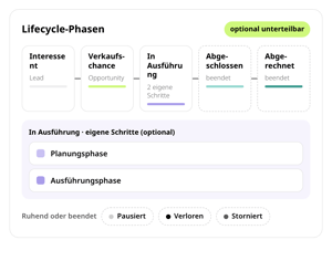 Lifecycle-Phasen in conmeet: Interessent, Verkaufschance, In Ausführung mit eigenen Schritten Planungsphase und Ausführungsphase, Abgeschlossen und Abgerechnet, dazu Pausiert, Verloren und Storniert