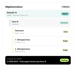 Objektstruktur in conmeet: Objekt Ostwall 14 mit Gebäude Haus B, Zone Heizraum, Etagen mit Einheiten und einem Vorgang, der direkt aus dem Objekt startet
