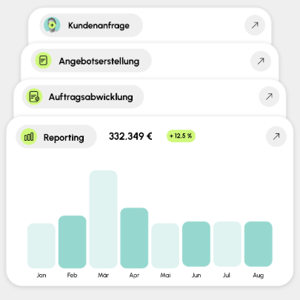 Illustration: Prozesskette in conmeet von Kundenanfrage über Angebotserstellung bis Auftragsabwicklung, darunter ein Reporting-Diagramm mit Monatsumsätzen