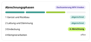 Abrechnungsphasen für das Projekt Dachsanierung MFH Vreden in conmeet: Gerüst und Rückbau sowie Lattung und Dämmung abgerechnet, Eindeckung in Abrechnung, Klempnerarbeiten offen