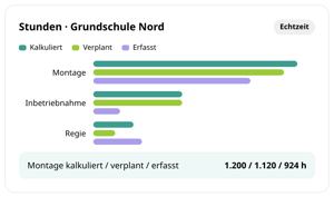 Stunden für die Baustelle Grundschule Nord in conmeet: kalkuliert, verplant und erfasst für Montage, Inbetriebnahme und Regie, Montage mit 1.200, 1.120 und 924 Stunden