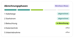 Abrechnungsphasen für das Projekt Bürohaus Ahaus in conmeet: Kabelwege und Starkstrom abgerechnet, Beleuchtung in Abrechnung, Datentechnik und Inbetriebnahme offen