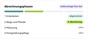 Abrechnungsphasen Außenanlage Kita Süd in conmeet: Erdarbeiten abgerechnet, Wege und Pflaster in Abrechnung, Pflanzung und Fertigstellungspflege offen