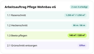 Arbeitsauftrag Pflege Wohnbau eG in der conmeet-App: zwei von vier Positionen erledigt, Rasenschnitt und Heckenschnitt vollständig, Beete pflegen 140 von 320 m², Grünschnitt entsorgen offen