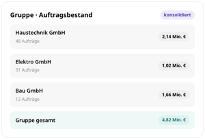 Auftragsbestand der Gruppe in conmeet: Haustechnik GmbH 2,14 Mio. €, Elektro GmbH 1,02 Mio. €, Bau GmbH 1,66 Mio. €, Gruppe gesamt 4,82 Mio. € konsolidiert