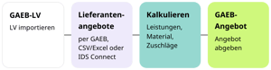 Ablauf einer GAEB-Ausschreibung in conmeet: GAEB-LV importieren, Lieferantenangebote per GAEB, CSV/Excel oder IDS Connect, Kalkulieren von Leistungen, Material und Zuschlägen, GAEB-Angebot abgeben