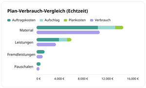Plan-Verbrauch-Vergleich in Echtzeit in conmeet: Auftragskosten, Aufschlag, Plankosten und Verbrauch für Material, Leistungen, Fremdleistungen und Pauschalen