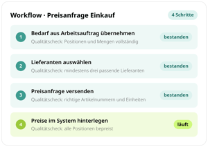Workflow Preisanfrage Einkauf in conmeet: vier Schritte vom Bedarf aus dem Arbeitsauftrag bis zu den Preisen im System, drei mit bestandenem Qualitätscheck, der letzte läuft