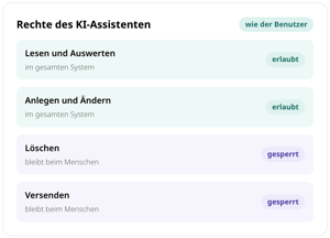 Rechte des KI-Assistenten in conmeet wie die des Benutzers: Lesen, Auswerten, Anlegen und Ändern im gesamten System erlaubt, Löschen und Versenden gesperrt