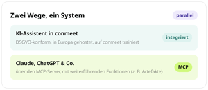 Zwei Wege, ein System: der in conmeet integrierte KI-Assistent, DSGVO-konform und in Europa gehostet, und Claude, ChatGPT und Co. über den MCP-Server mit weiterführenden Funktionen