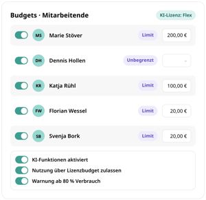 KI-Budgets je Mitarbeitende in conmeet mit KI-Lizenz Flex: Limits von 200,00 €, 100,00 € und 20,00 €, eine Person unbegrenzt, dazu die Schalter KI-Funktionen aktiviert, Nutzung über Lizenzbudget zulassen und Warnung ab 80 % Verbrauch