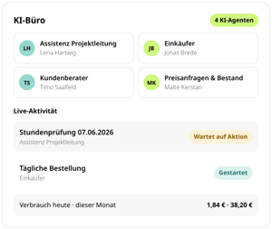 KI-Büro in conmeet mit vier KI-Agenten (Assistenz Projektleitung, Einkäufer, Kundenberater, Preisanfragen & Bestand), Live-Aktivität mit Stundenprüfung wartet auf Aktion und gestarteter täglicher Bestellung sowie Verbrauch heute 1,84 € und im Monat 38,20 €