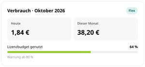 KI-Verbrauch im Oktober 2026 in conmeet: heute 1,84 €, dieser Monat 38,20 €, 64 % des Lizenzbudgets genutzt, Warnung ab 80 %