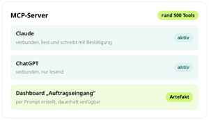 MCP-Server von conmeet mit rund 500 Tools: Claude verbunden und schreibt mit Bestätigung, ChatGPT nur lesend verbunden, Dashboard Auftragseingang per Prompt als Artefakt erstellt