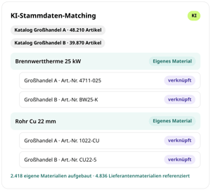 KI-Stammdaten-Matching in conmeet: Kataloge von Großhandel A (48.210 Artikel) und Großhandel B (39.870 Artikel) zu eigenen Materialien wie Brennwerttherme 25 kW und Rohr Cu 22 mm verknüpft, 2.418 eigene Materialien aufgebaut