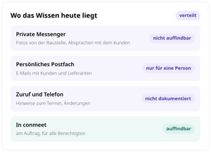 Übersicht in conmeet, wo das Wissen heute liegt: private Messenger nicht auffindbar, persönliches Postfach nur für eine Person, Zuruf und Telefon nicht dokumentiert, in conmeet am Auftrag und auffindbar