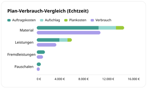 Plan-Verbrauch-Vergleich in Echtzeit: Auftragskosten, Aufschlag, Plankosten und Verbrauch für Material, Leistungen, Fremdleistungen und Pauschalen als Balkendiagramm