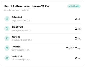 Position 1.2 Brennwerttherme 25 kW im Projekt Grundschule Nord: kalkuliert im Angebot A-2026-0612, beauftragt, bestellt, Wareneingang 2 von 2 Stück und verbraucht im Arbeitsauftrag 40359