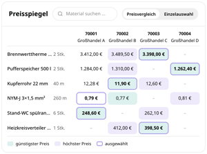 Preisspiegel in conmeet: sechs Materialpositionen mit den Preisen von vier Großhändlern, günstigster und höchster Preis markiert, je Position ein Lieferant ausgewählt