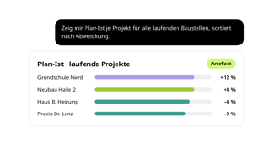 Prompt „Zeig mir Plan-Ist je Projekt für alle laufenden Baustellen“ und das Artefakt Plan-Ist laufende Projekte aus conmeet: Grundschule Nord +12 %, Neubau Halle 2 +4 %, Haus B Heizung -4 %, Praxis Dr. Lenz -9 %