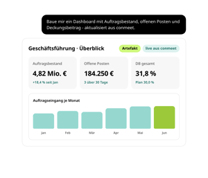 Prompt „Baue mir ein Dashboard mit Auftragsbestand, offenen Posten und Deckungsbeitrag“ und das daraus gebaute Dashboard Geschäftsführung · Überblick live aus conmeet: Auftragsbestand 4,82 Mio. €, offene Posten 184.250 €, DB gesamt 31,8 % und Auftragseingang je Monat