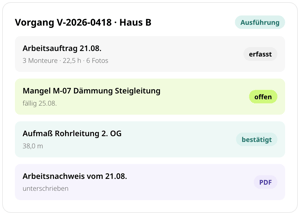 Vorgang V-2026-0418 Haus B in conmeet in der Ausführung: Arbeitsauftrag vom 21.08. mit 3 Monteuren und 22,5 h erfasst, Mangel M-07 offen, Aufmaß Rohrleitung 2. OG mit 38,0 m bestätigt und unterschriebener Arbeitsnachweis als PDF