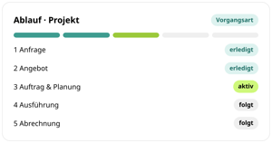 Ablauf der Vorgangsart Projekt in conmeet: Anfrage und Angebot erledigt, Auftrag & Planung aktiv, Ausführung und Abrechnung folgen