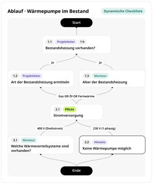 Ablauf „Wärmepumpe im Bestand“ als dynamische Checkliste in conmeet: Schritte für Projektleiter und Monteur mit Verzweigungen nach Art der Bestandsheizung und Stromversorgung, von Start bis Ende