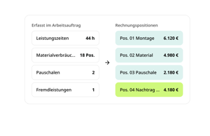 Arbeitsauftrag wird in conmeet zur Rechnung: 44 h Leistungszeiten, 18 Materialpositionen, 2 Pauschalen und 1 Fremdleistung ergeben die Rechnungspositionen Montage, Material, Pauschale und Nachtrag N-02