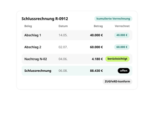 Schlussrechnung R-0912 in conmeet mit kumulierter Verrechnung: Abschläge über 40.000 € und 60.000 € verrechnet, Nachtrag N-02 über 4.180 € berücksichtigt, offene Schlussrechnung 88.430 €, ZUGFeRD-konform