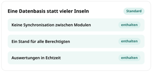 Eine Datenbasis statt vieler Inseln in conmeet: keine Synchronisation zwischen Modulen, ein Stand für alle Berechtigten und Auswertungen in Echtzeit, alles im Standard enthalten