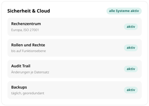 Statusübersicht Sicherheit und Cloud in conmeet: Rechenzentrum in Europa nach ISO 27001, Rollen und Rechte bis auf Funktionsebene, Audit Trail je Datensatz und tägliche georedundante Backups, alle aktiv