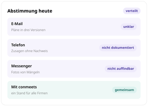 Übersicht, wie die Abstimmung heute verteilt ist: Pläne per E-Mail in drei Versionen, Zusagen per Telefon ohne Nachweis, Fotos von Mängeln im Messenger nicht auffindbar, mit conmeets ein gemeinsamer Stand für alle Firmen