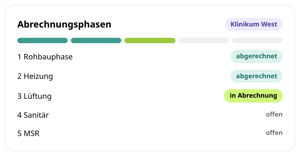 Abrechnungsphasen für das Projekt Klinikum West in conmeet: Rohbauphase und Heizung abgerechnet, Lüftung in Abrechnung, Sanitär und MSR offen