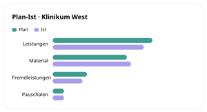 Plan-Ist je Gewerk für Klinikum West in conmeet: Plan und Ist für Leistungen, Material, Fremdleistungen und Pauschalen als Balkendiagramm