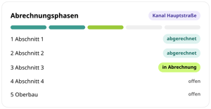 Abrechnungsphasen der Baustelle Kanal Hauptstraße in conmeet: Abschnitt 1 und 2 abgerechnet, Abschnitt 3 in Abrechnung, Abschnitt 4 und Oberbau offen