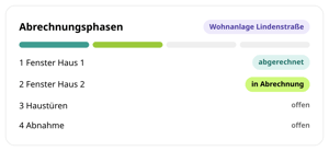 Abrechnungsphasen für die Wohnanlage Lindenstraße in conmeet: Fenster Haus 1 abgerechnet, Fenster Haus 2 in Abrechnung, Haustüren und Abnahme offen