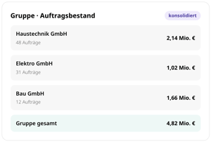 Konsolidierter Auftragsbestand einer Unternehmensgruppe in conmeet: Haustechnik GmbH mit 48 Aufträgen über 2,14 Mio. €, Elektro GmbH mit 31 Aufträgen über 1,02 Mio. €, Bau GmbH mit 12 Aufträgen über 1,66 Mio. €, Gruppe gesamt 4,82 Mio. €