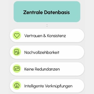 Illustration: Zentrale Datenbasis in conmeet – Konsistenz, Nachvollziehbarkeit, keine Redundanzen, intelligente Verknüpfungen